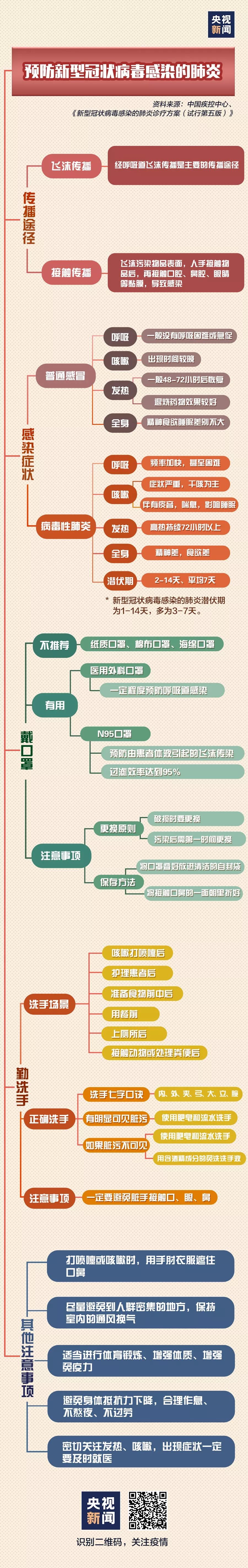 一圖讀懂丨第五版新型冠狀病毒感染的肺炎診療方案發(fā)布！要點(diǎn)大全