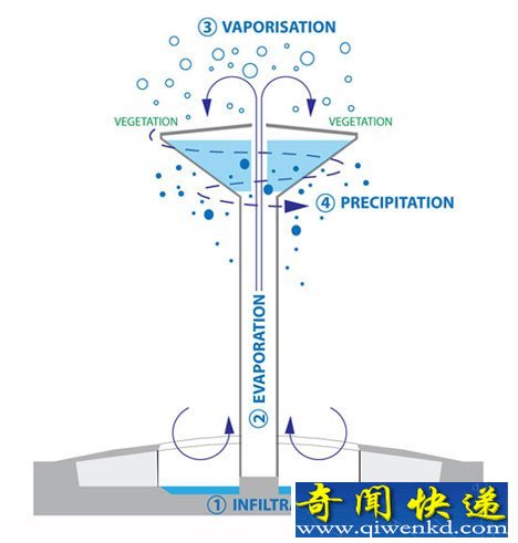 [圖文]法國設(shè)計新型水塔命名空中城堡