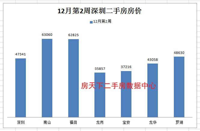 深圳哪里房子便宜,深圳最便宜的房價(jià)