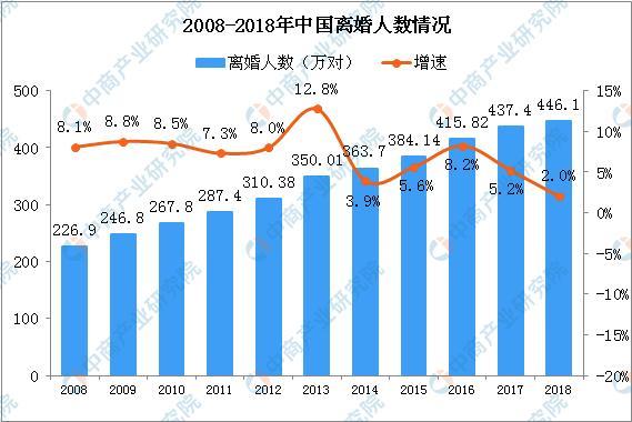 中國北京離婚率全國第一？中國離婚率排名前十的省區(qū)