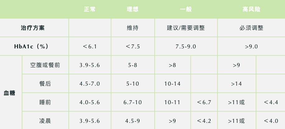 血糖正常值范疇 最新標準2022