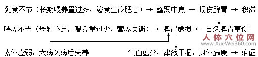 小兒疳積病因病機