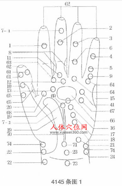 手部病理反射點