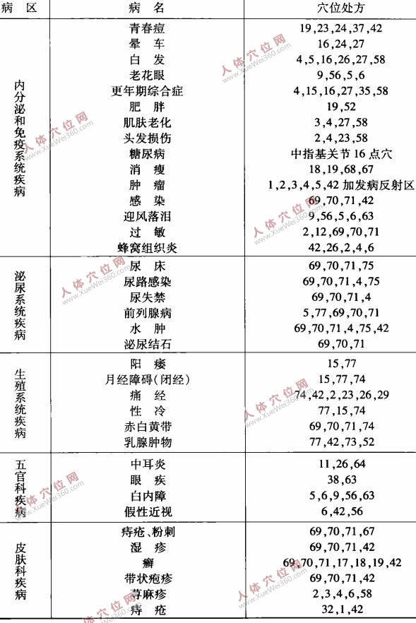 手部穴位治百病選穴、配穴處方表